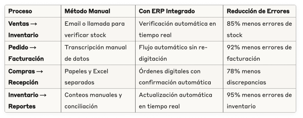 Antes vs. Después de la Integración de Procesos: