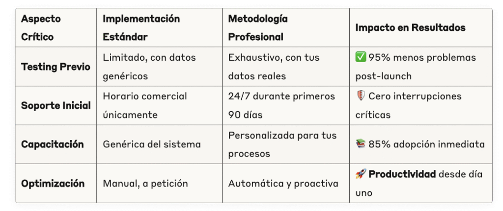 Comparativa: Implementación Típica vs. Metodología Flexone